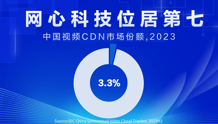 J9国际站 J9科技位居中国视频CDN市场第七